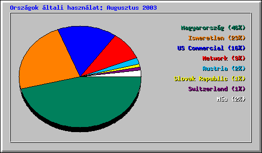 Orsz�gok �ltali haszn�lat: Augusztus 2003