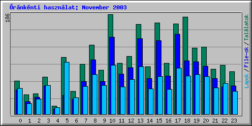 �r�nk�nti haszn�lat: November 2003