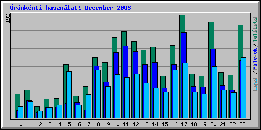�r�nk�nti haszn�lat: December 2003